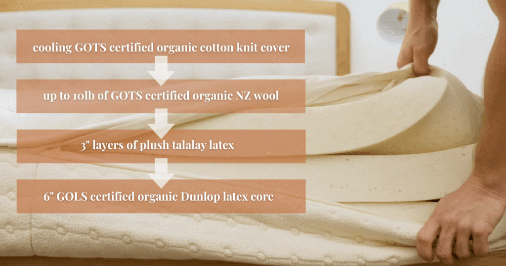 what's inside the botanical bliss organic latex mattress, construction and materials