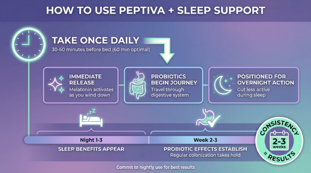 how to use peptiva for sleep support